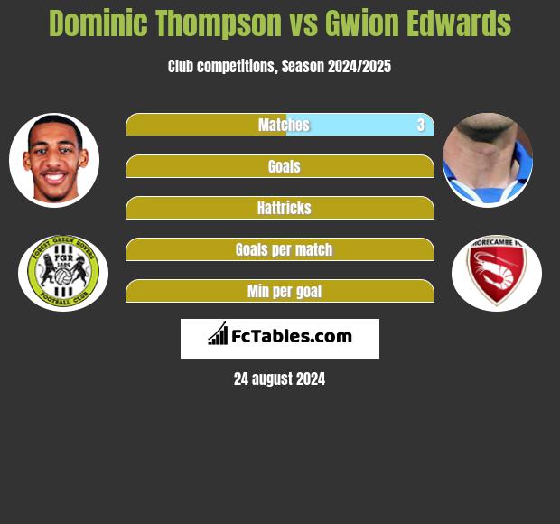 Dominic Thompson vs Gwion Edwards h2h player stats