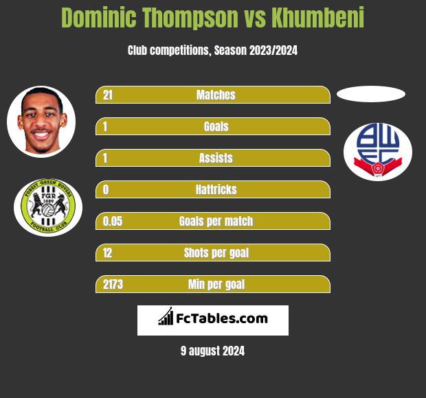 Dominic Thompson vs Khumbeni h2h player stats