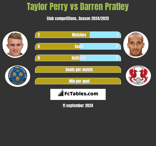 Taylor Perry vs Darren Pratley h2h player stats