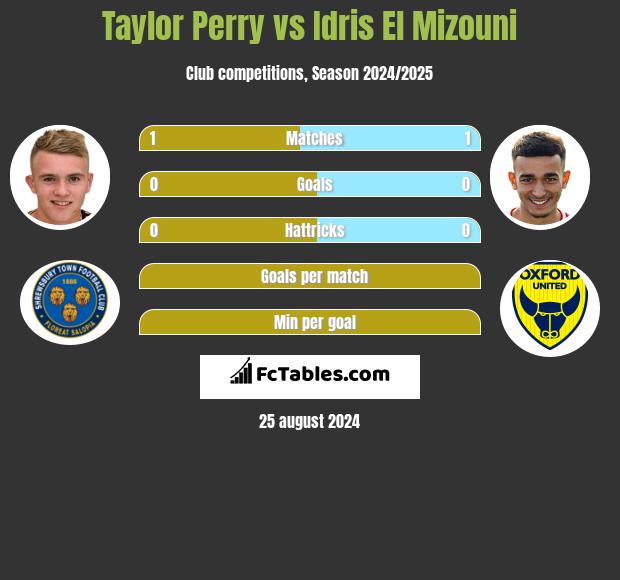 Taylor Perry vs Idris El Mizouni h2h player stats