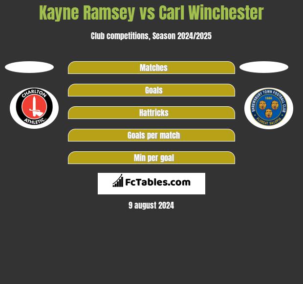 Kayne Ramsey vs Carl Winchester h2h player stats