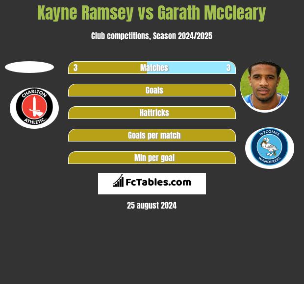 Kayne Ramsey vs Garath McCleary h2h player stats