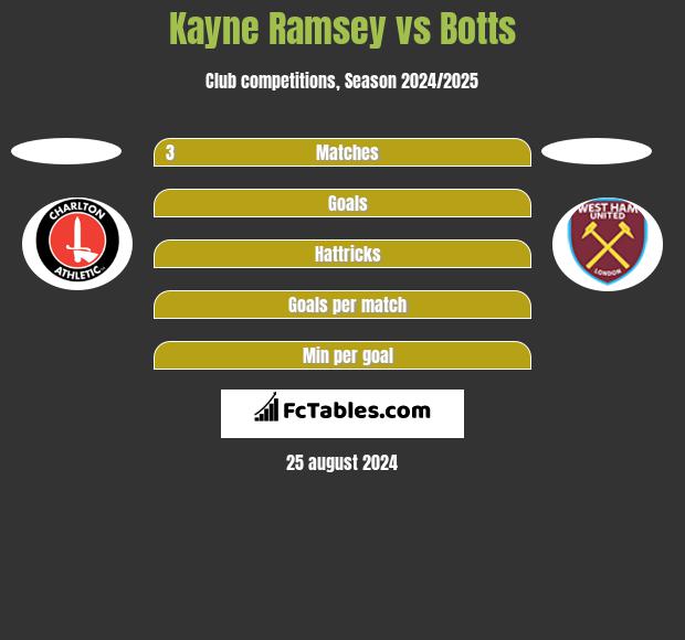 Kayne Ramsey vs Botts h2h player stats