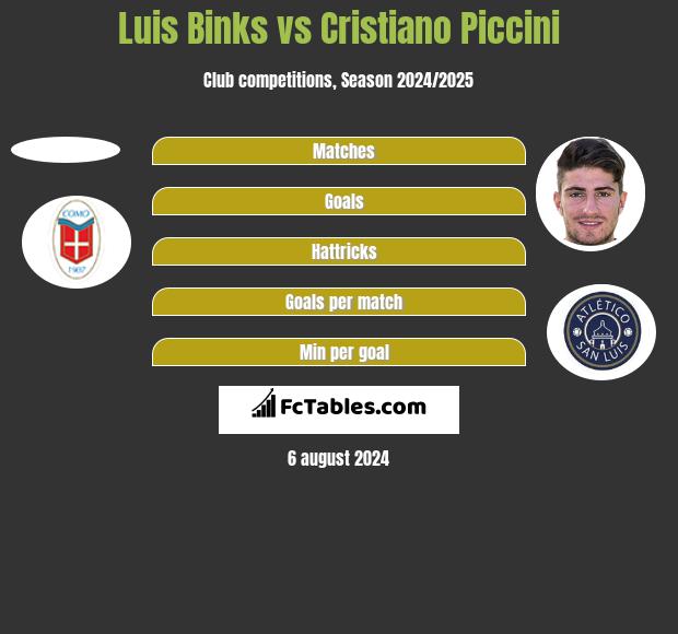 Luis Binks vs Cristiano Piccini h2h player stats