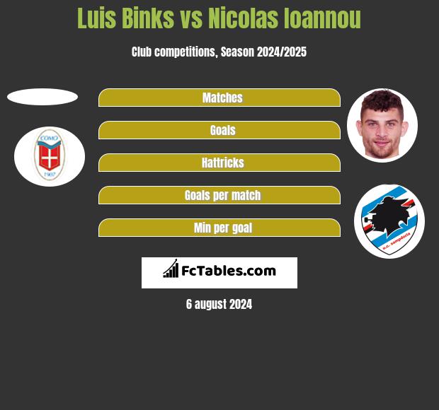 Luis Binks vs Nicolas Ioannou h2h player stats