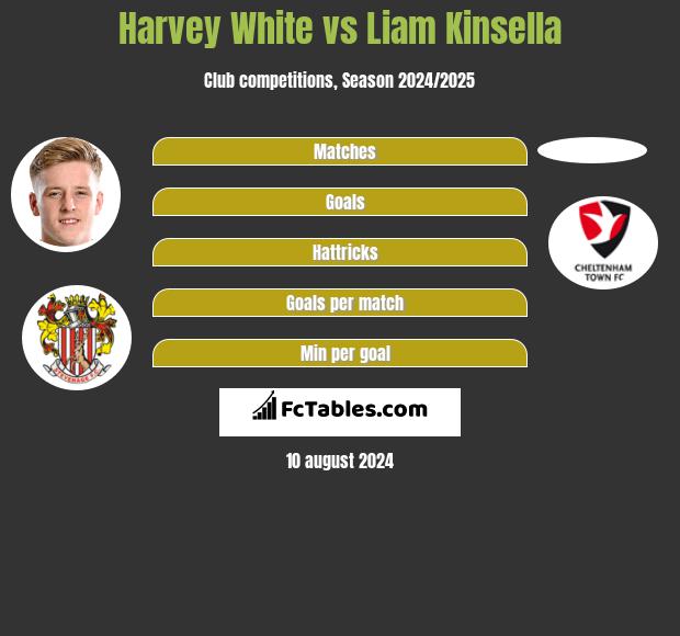 Harvey White vs Liam Kinsella h2h player stats