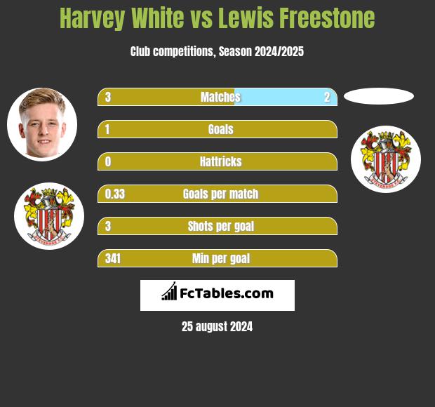 Harvey White vs Lewis Freestone h2h player stats