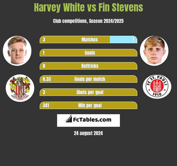 Harvey White vs Fin Stevens h2h player stats