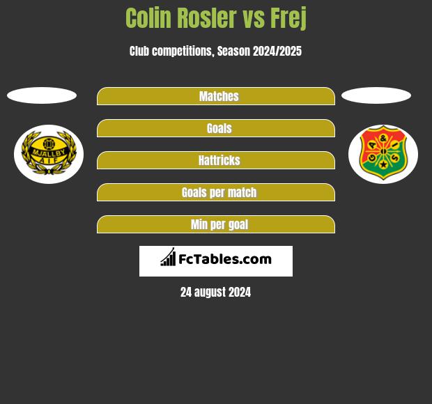 Colin Rosler vs Frej h2h player stats