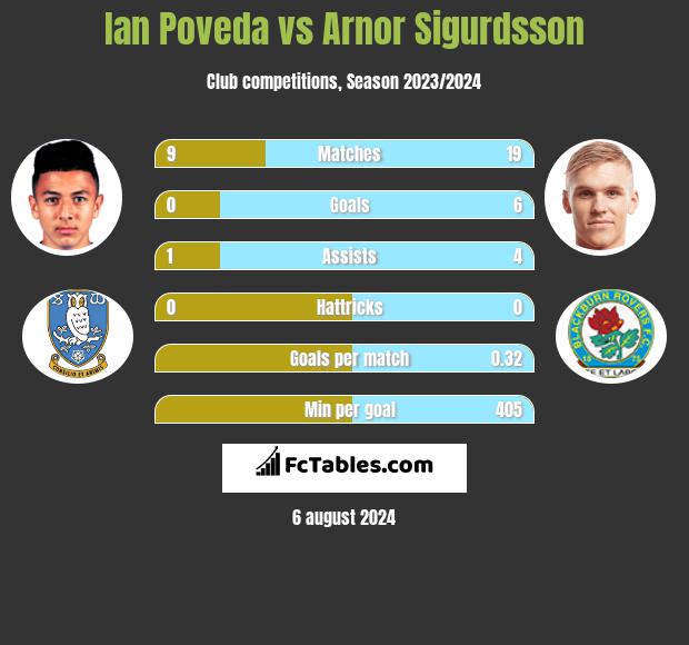 Ian Poveda vs Arnor Sigurdsson h2h player stats