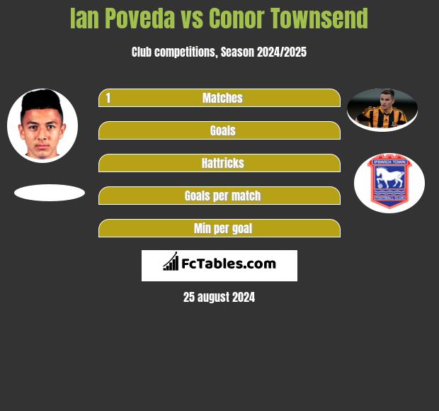 Ian Poveda vs Conor Townsend h2h player stats