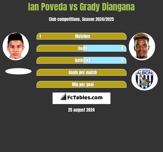 Ian Poveda vs Grady Diangana h2h player stats