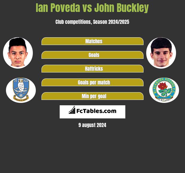 Ian Poveda vs John Buckley h2h player stats