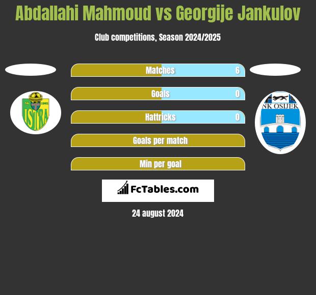 Abdallahi Mahmoud vs Georgije Jankulov h2h player stats