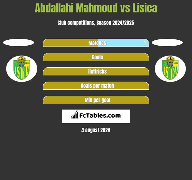 Abdallahi Mahmoud vs Lisica h2h player stats