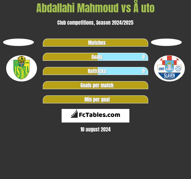 Abdallahi Mahmoud vs Å uto h2h player stats