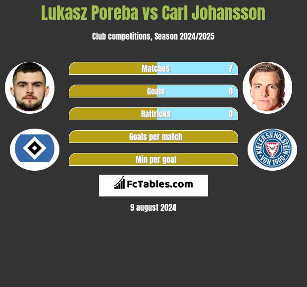 Lukasz Poreba vs Carl Johansson h2h player stats