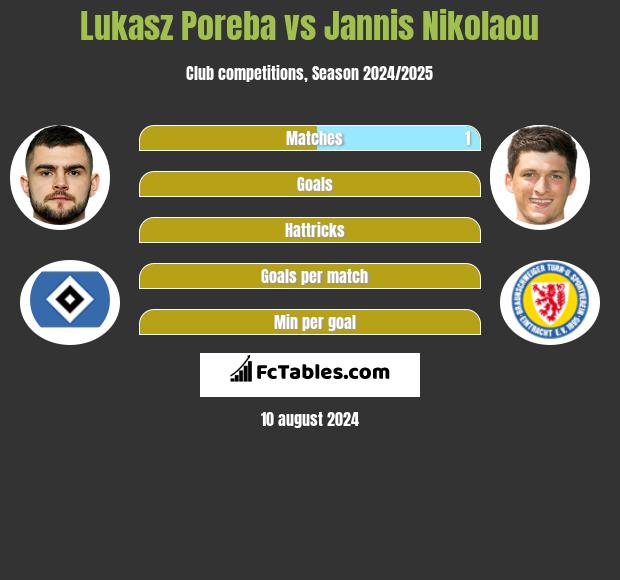 Lukasz Poreba vs Jannis Nikolaou h2h player stats