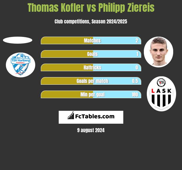 Thomas Kofler vs Philipp Ziereis h2h player stats