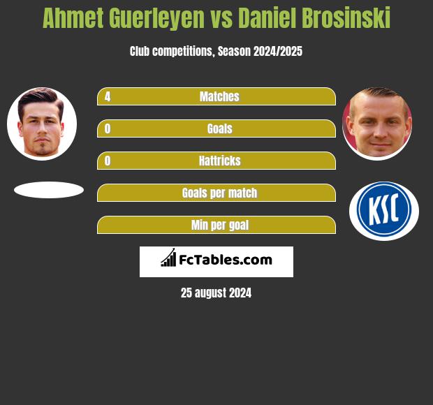 Ahmet Guerleyen vs Daniel Brosinski h2h player stats