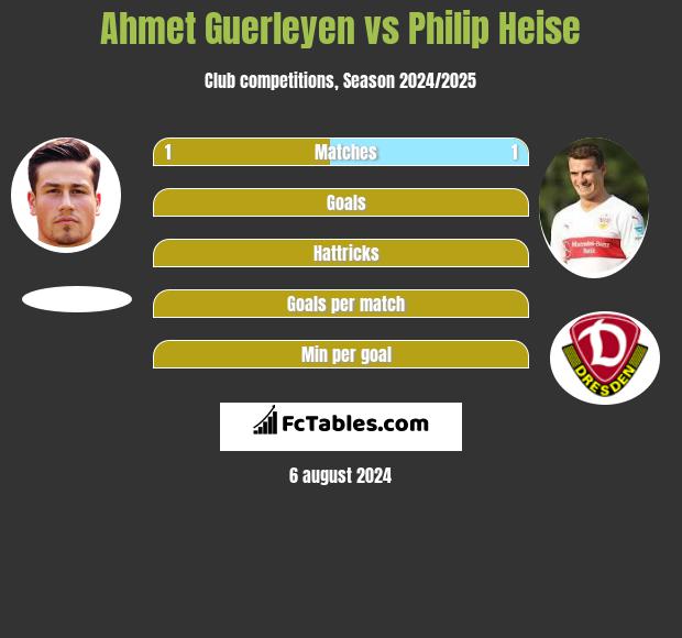 Ahmet Guerleyen vs Philip Heise h2h player stats