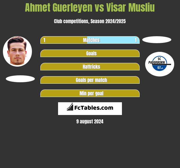 Ahmet Guerleyen vs Visar Musliu h2h player stats