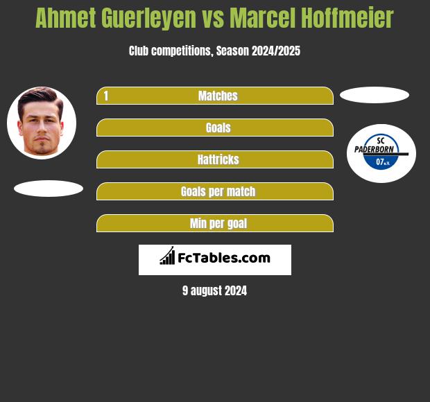 Ahmet Guerleyen vs Marcel Hoffmeier h2h player stats