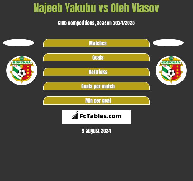 Najeeb Yakubu vs Oleh Vlasov h2h player stats