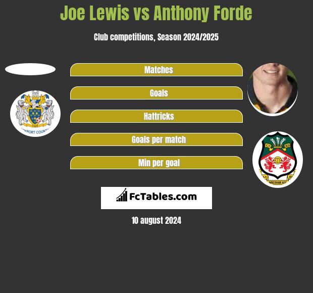 Joe Lewis vs Anthony Forde h2h player stats