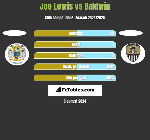 Joe Lewis vs Baldwin h2h player stats