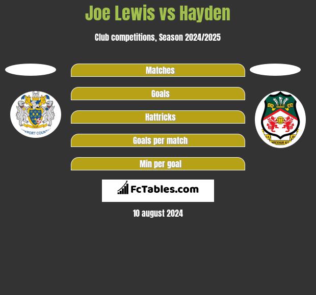 Joe Lewis vs Hayden h2h player stats