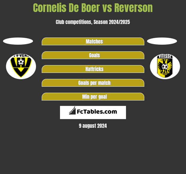 Cornelis De Boer vs Reverson h2h player stats