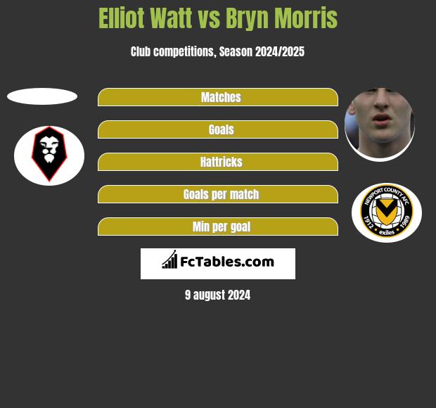 Elliot Watt vs Bryn Morris h2h player stats