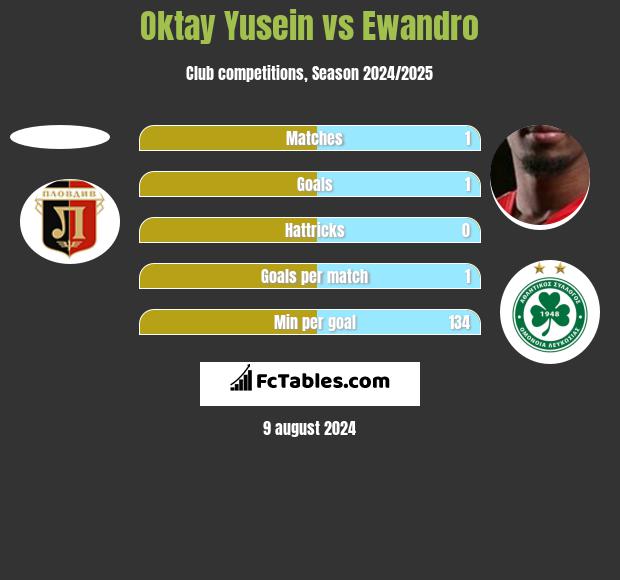 Oktay Yusein vs Ewandro h2h player stats