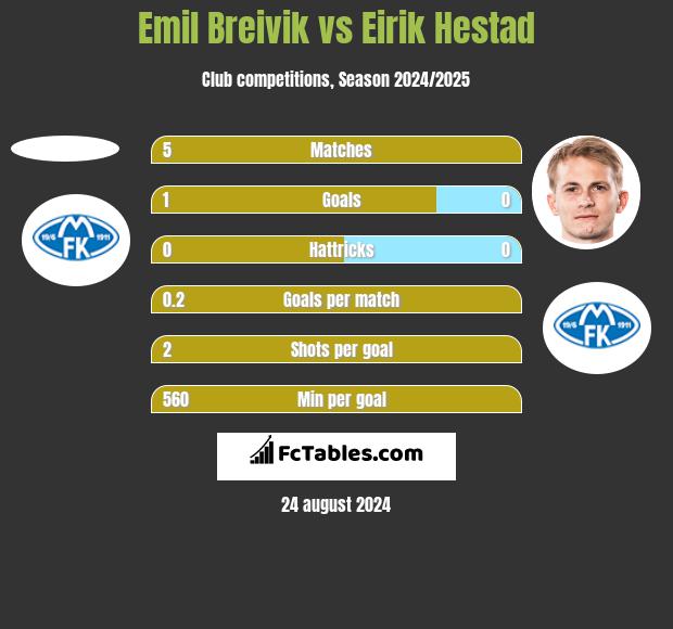 Emil Breivik vs Eirik Hestad h2h player stats