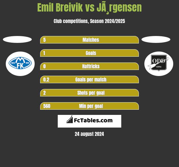 Emil Breivik vs JÃ¸rgensen h2h player stats