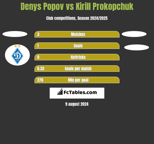 Denys Popov vs Kirill Prokopchuk h2h player stats