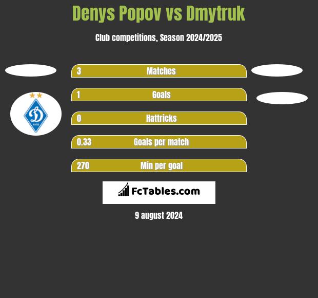 Denys Popov vs Dmytruk h2h player stats