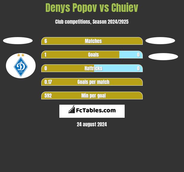 Denys Popov vs Chuiev h2h player stats