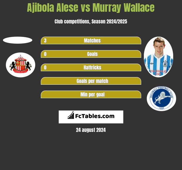 Ajibola Alese vs Murray Wallace h2h player stats