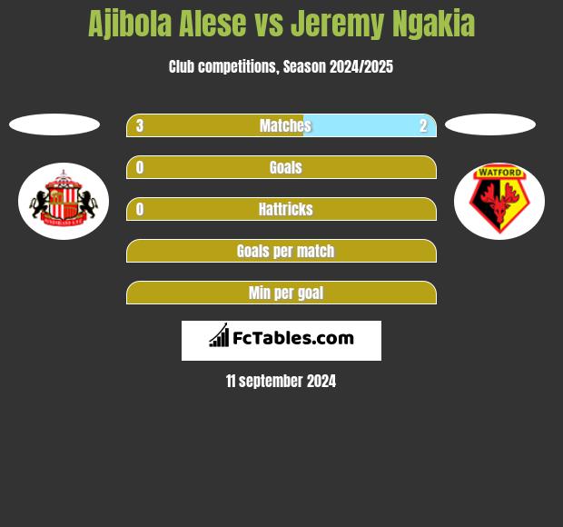 Ajibola Alese vs Jeremy Ngakia h2h player stats