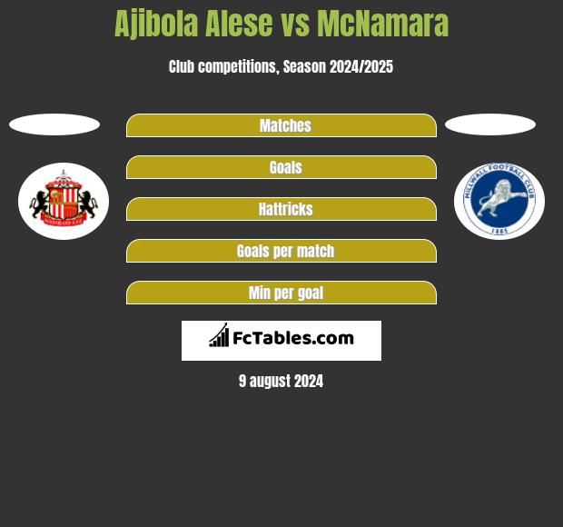 Ajibola Alese vs McNamara h2h player stats