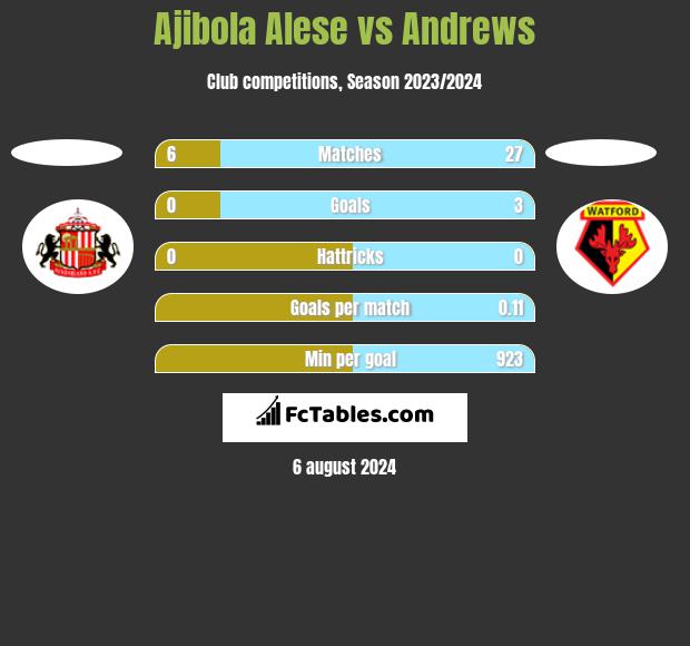 Ajibola Alese vs Andrews h2h player stats