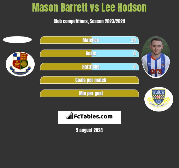 Mason Barrett vs Lee Hodson h2h player stats