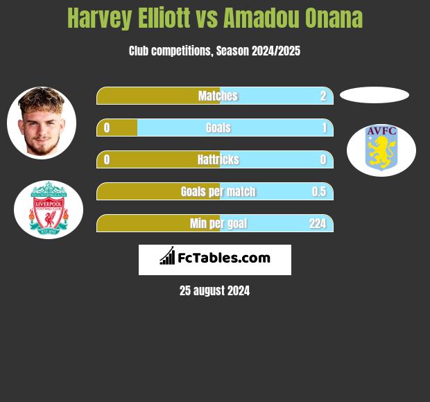 Harvey Elliott vs Amadou Onana h2h player stats