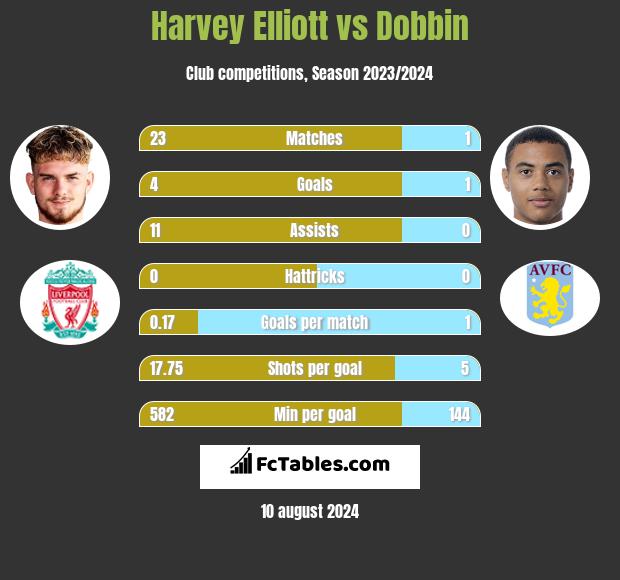 Harvey Elliott vs Dobbin h2h player stats