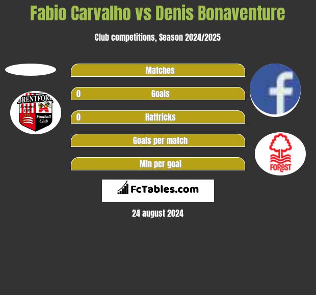 Fabio Carvalho vs Denis Bonaventure h2h player stats