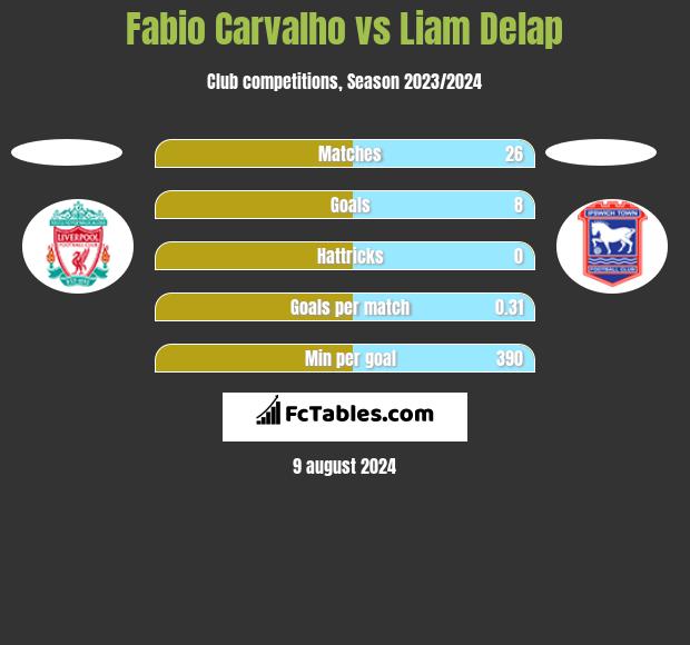 Fabio Carvalho vs Liam Delap h2h player stats