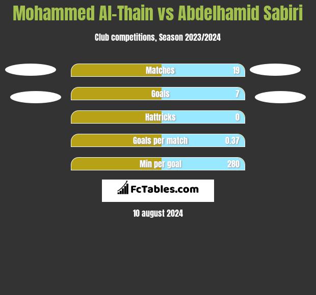 Mohammed Al-Thain vs Abdelhamid Sabiri h2h player stats