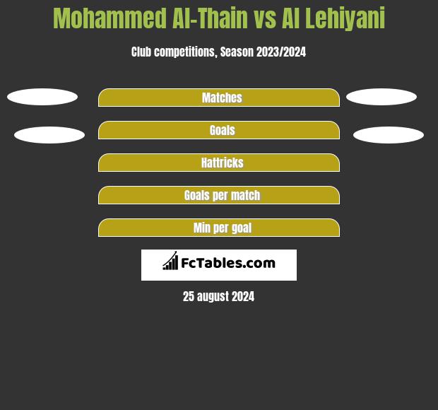 Mohammed Al-Thain vs Al Lehiyani h2h player stats